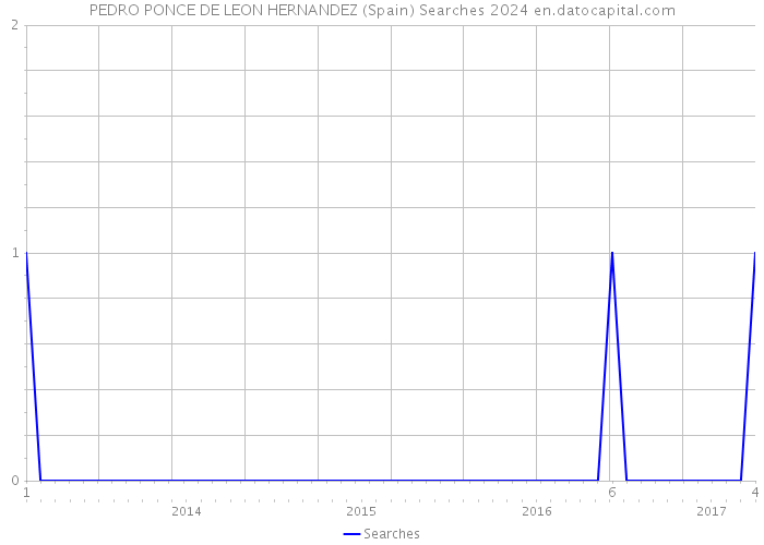 PEDRO PONCE DE LEON HERNANDEZ (Spain) Searches 2024 