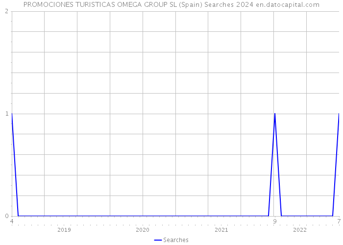 PROMOCIONES TURISTICAS OMEGA GROUP SL (Spain) Searches 2024 