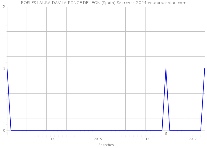 ROBLES LAURA DAVILA PONCE DE LEON (Spain) Searches 2024 