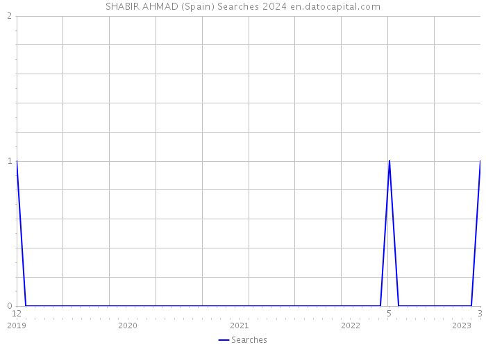 SHABIR AHMAD (Spain) Searches 2024 