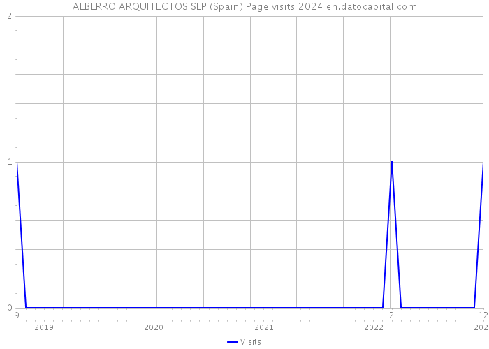 ALBERRO ARQUITECTOS SLP (Spain) Page visits 2024 