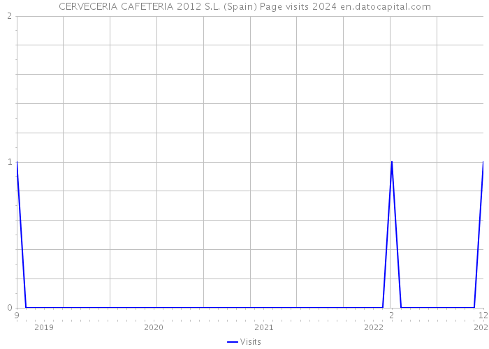 CERVECERIA CAFETERIA 2012 S.L. (Spain) Page visits 2024 