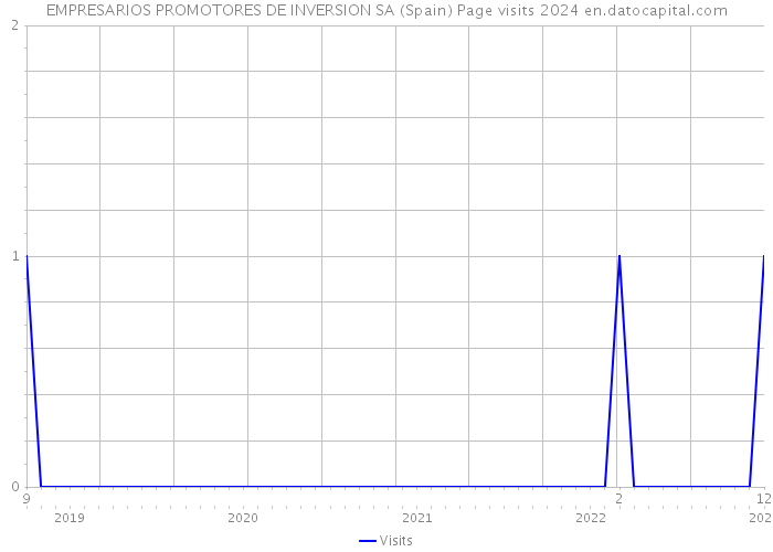 EMPRESARIOS PROMOTORES DE INVERSION SA (Spain) Page visits 2024 