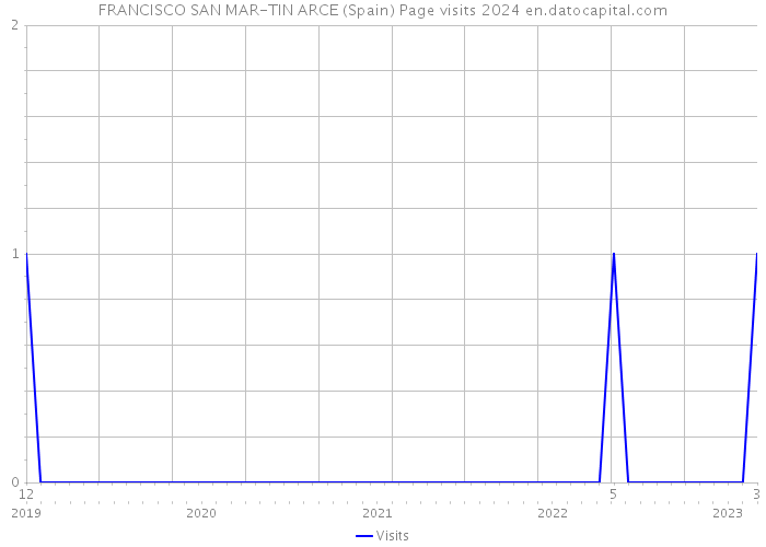 FRANCISCO SAN MAR-TIN ARCE (Spain) Page visits 2024 