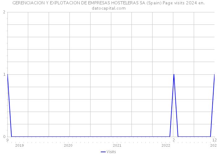 GERENCIACION Y EXPLOTACION DE EMPRESAS HOSTELERAS SA (Spain) Page visits 2024 