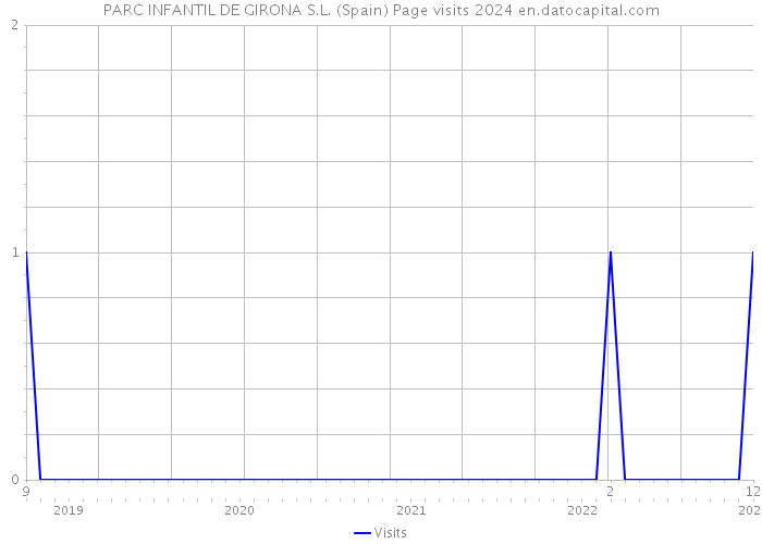 PARC INFANTIL DE GIRONA S.L. (Spain) Page visits 2024 