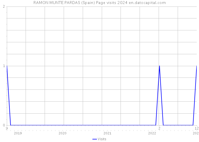 RAMON MUNTE PARDAS (Spain) Page visits 2024 