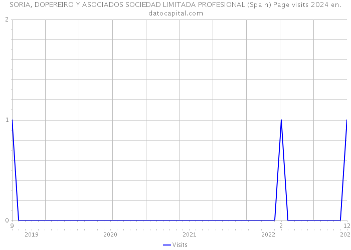 SORIA, DOPEREIRO Y ASOCIADOS SOCIEDAD LIMITADA PROFESIONAL (Spain) Page visits 2024 