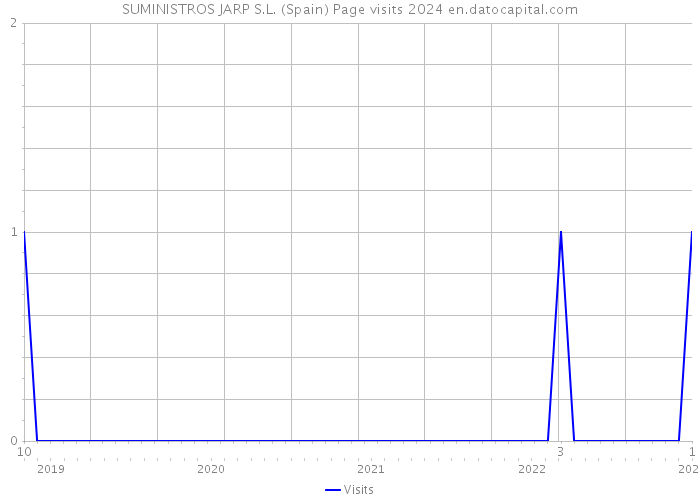 SUMINISTROS JARP S.L. (Spain) Page visits 2024 