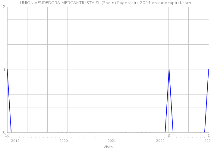 UNION VENDEDORA MERCANTILISTA SL (Spain) Page visits 2024 