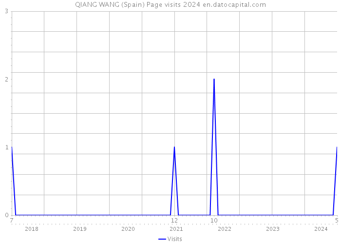 QIANG WANG (Spain) Page visits 2024 