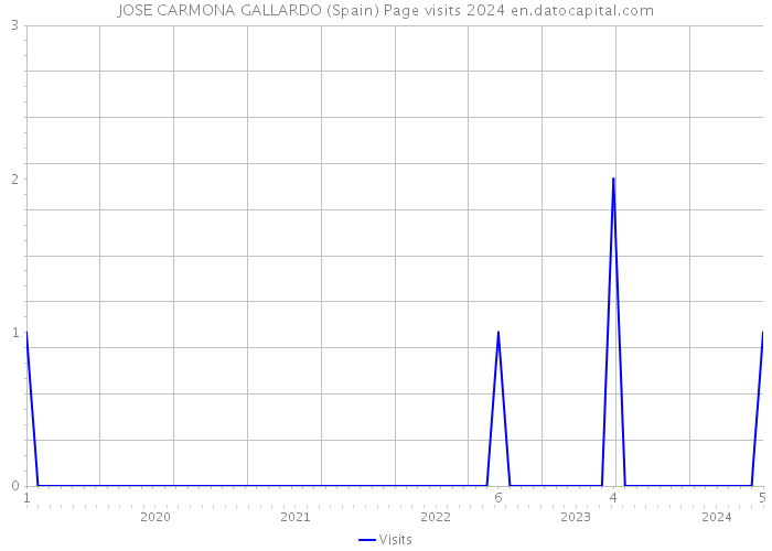 JOSE CARMONA GALLARDO (Spain) Page visits 2024 