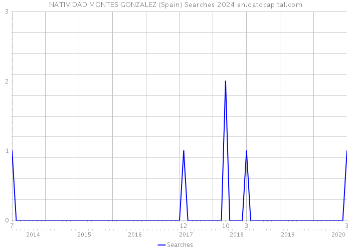 NATIVIDAD MONTES GONZALEZ (Spain) Searches 2024 