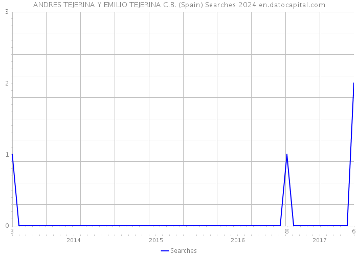 ANDRES TEJERINA Y EMILIO TEJERINA C.B. (Spain) Searches 2024 