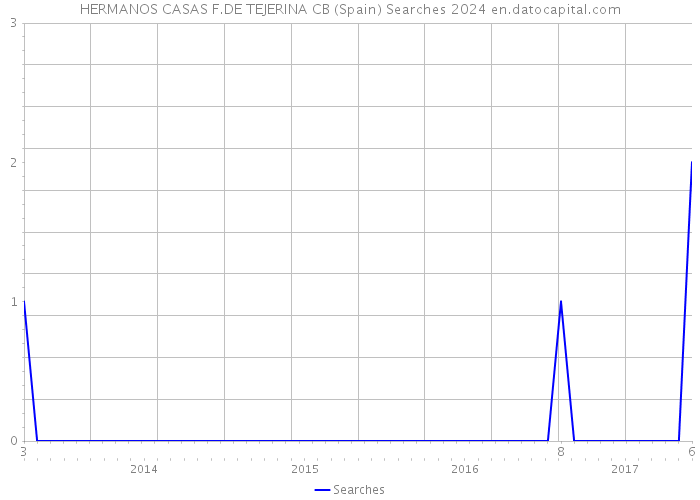 HERMANOS CASAS F.DE TEJERINA CB (Spain) Searches 2024 