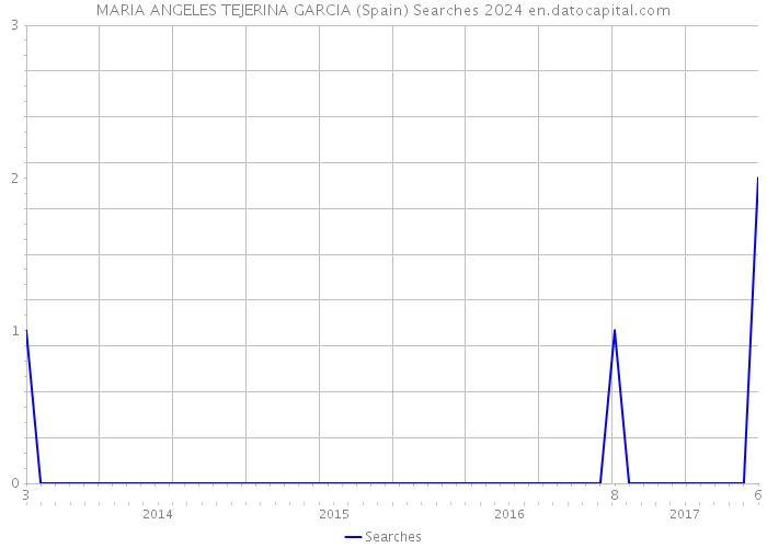 MARIA ANGELES TEJERINA GARCIA (Spain) Searches 2024 