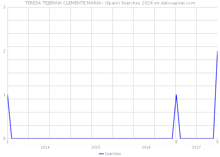 TERESA TEJERINA CLEMENTE MARIA- (Spain) Searches 2024 