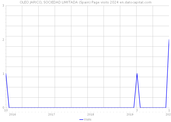 OLEO JARICO, SOCIEDAD LIMITADA (Spain) Page visits 2024 