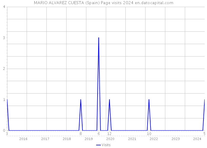 MARIO ALVAREZ CUESTA (Spain) Page visits 2024 