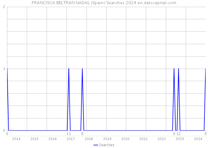 FRANCISCA BELTRAN NADAL (Spain) Searches 2024 
