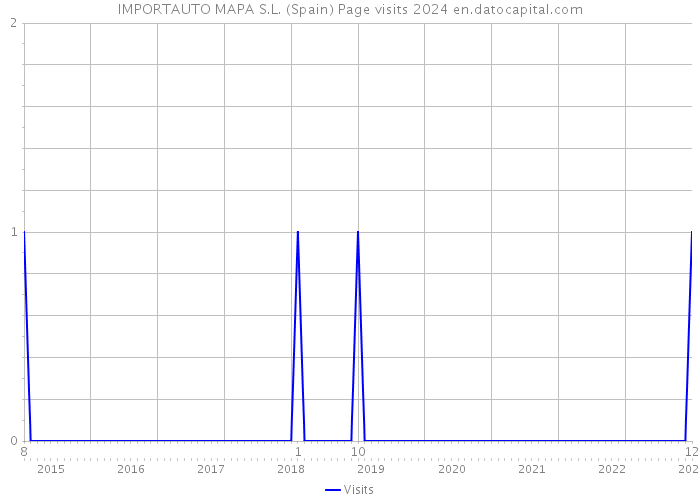 IMPORTAUTO MAPA S.L. (Spain) Page visits 2024 