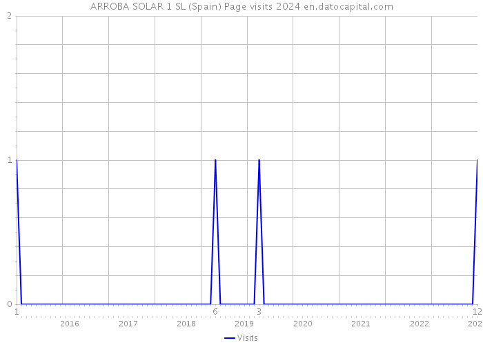 ARROBA SOLAR 1 SL (Spain) Page visits 2024 