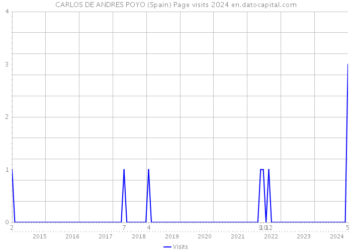 CARLOS DE ANDRES POYO (Spain) Page visits 2024 