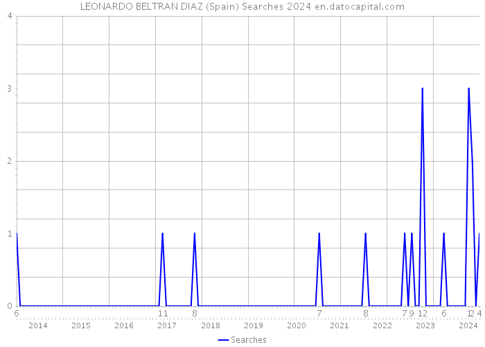 LEONARDO BELTRAN DIAZ (Spain) Searches 2024 