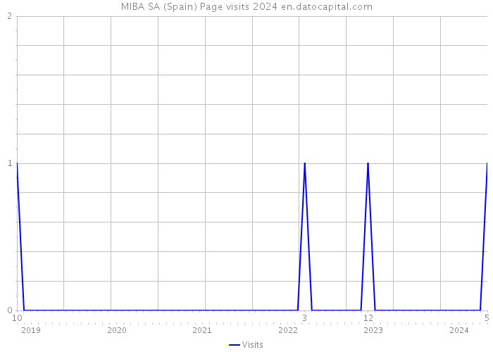 MIBA SA (Spain) Page visits 2024 