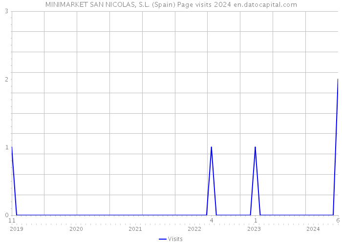 MINIMARKET SAN NICOLAS, S.L. (Spain) Page visits 2024 