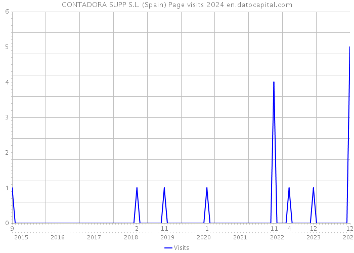 CONTADORA SUPP S.L. (Spain) Page visits 2024 