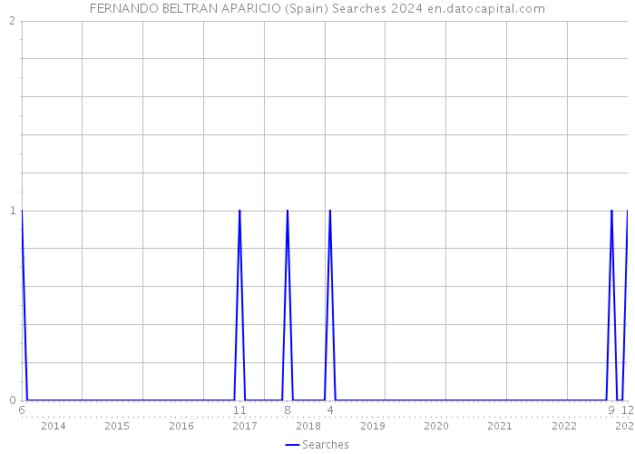 FERNANDO BELTRAN APARICIO (Spain) Searches 2024 
