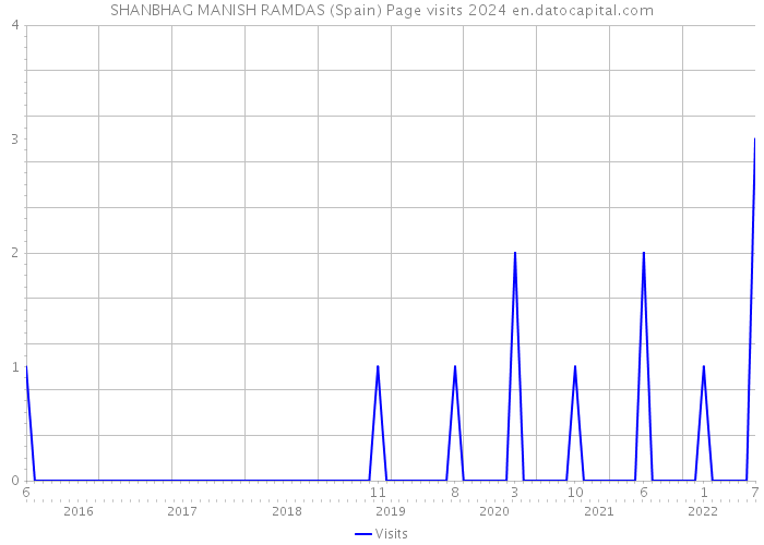 SHANBHAG MANISH RAMDAS (Spain) Page visits 2024 