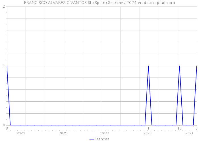 FRANCISCO ALVAREZ CIVANTOS SL (Spain) Searches 2024 