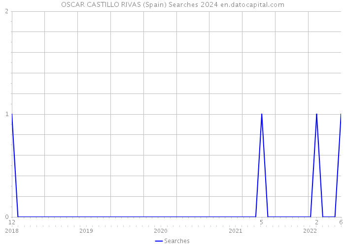 OSCAR CASTILLO RIVAS (Spain) Searches 2024 
