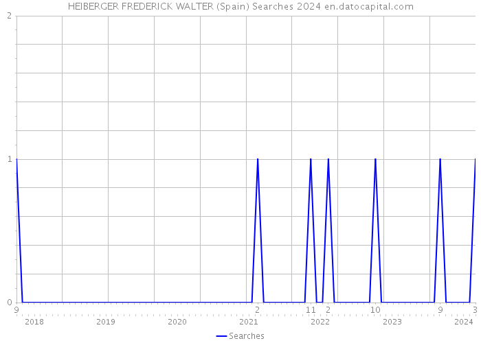 HEIBERGER FREDERICK WALTER (Spain) Searches 2024 
