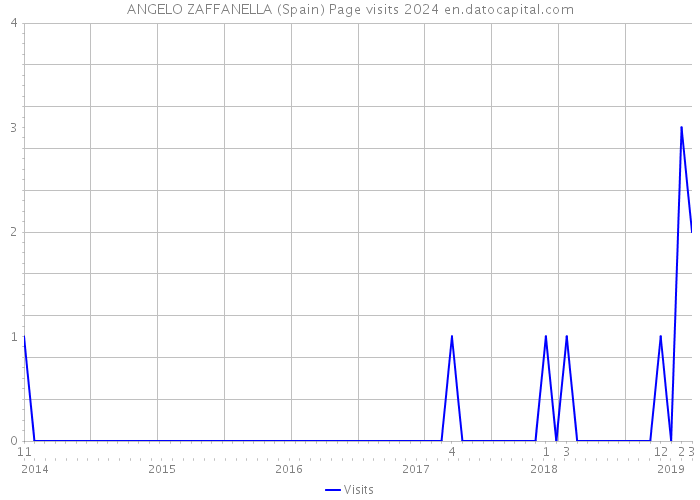 ANGELO ZAFFANELLA (Spain) Page visits 2024 