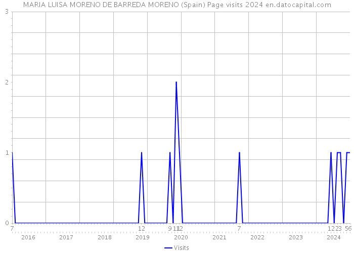 MARIA LUISA MORENO DE BARREDA MORENO (Spain) Page visits 2024 
