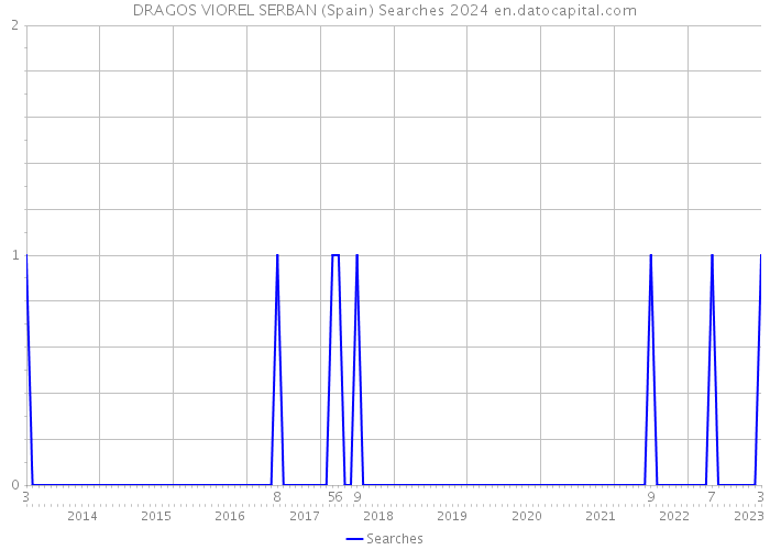 DRAGOS VIOREL SERBAN (Spain) Searches 2024 