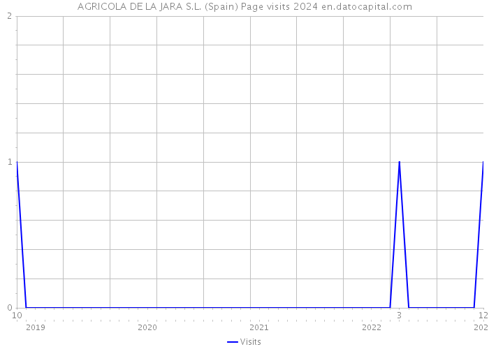 AGRICOLA DE LA JARA S.L. (Spain) Page visits 2024 