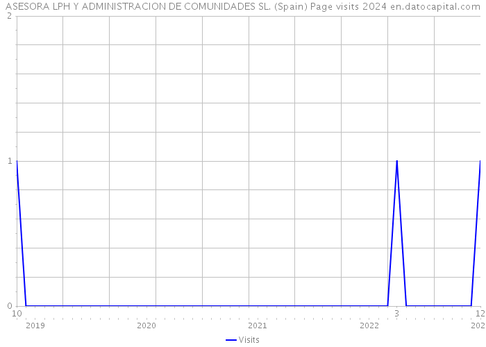 ASESORA LPH Y ADMINISTRACION DE COMUNIDADES SL. (Spain) Page visits 2024 