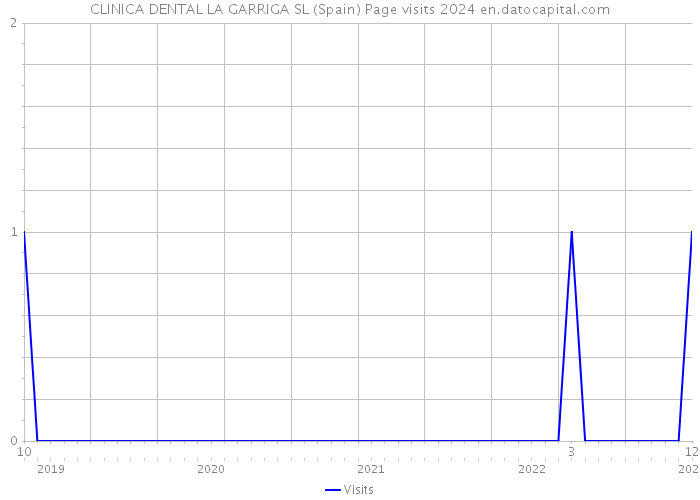 CLINICA DENTAL LA GARRIGA SL (Spain) Page visits 2024 
