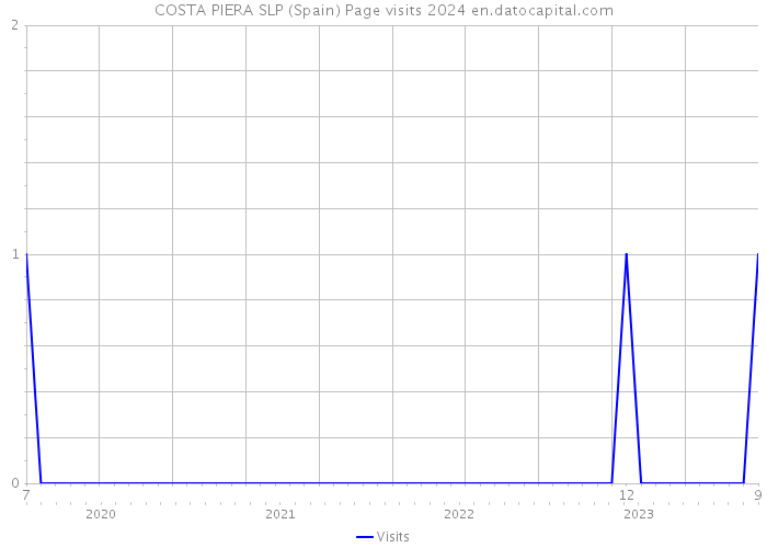 COSTA PIERA SLP (Spain) Page visits 2024 