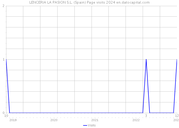 LENCERIA LA PASION S.L. (Spain) Page visits 2024 