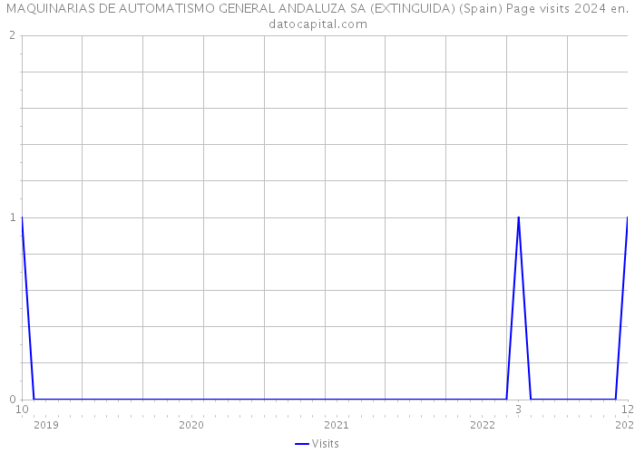 MAQUINARIAS DE AUTOMATISMO GENERAL ANDALUZA SA (EXTINGUIDA) (Spain) Page visits 2024 