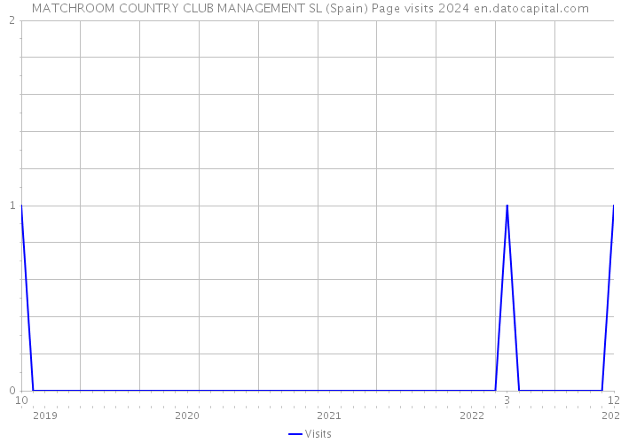 MATCHROOM COUNTRY CLUB MANAGEMENT SL (Spain) Page visits 2024 