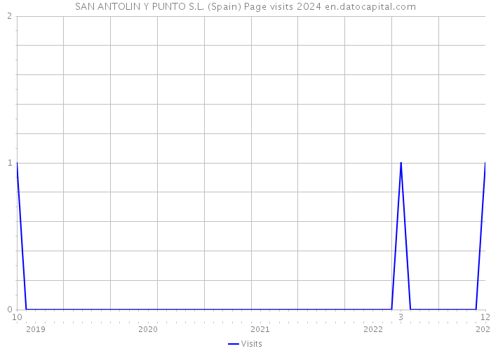 SAN ANTOLIN Y PUNTO S.L. (Spain) Page visits 2024 