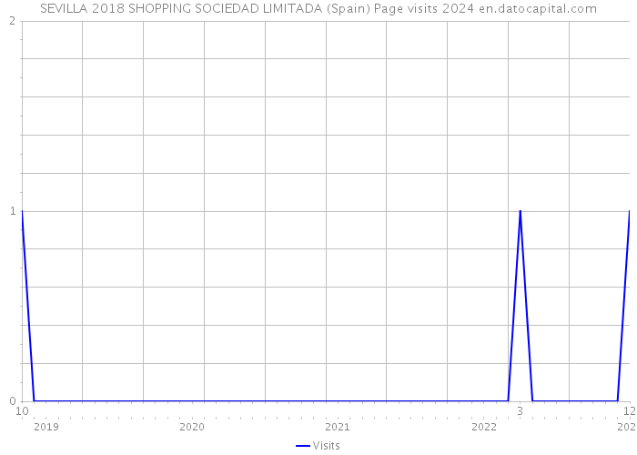 SEVILLA 2018 SHOPPING SOCIEDAD LIMITADA (Spain) Page visits 2024 