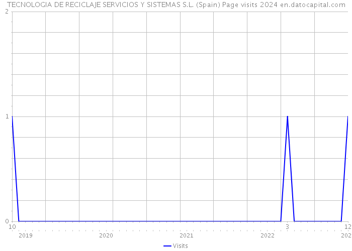 TECNOLOGIA DE RECICLAJE SERVICIOS Y SISTEMAS S.L. (Spain) Page visits 2024 