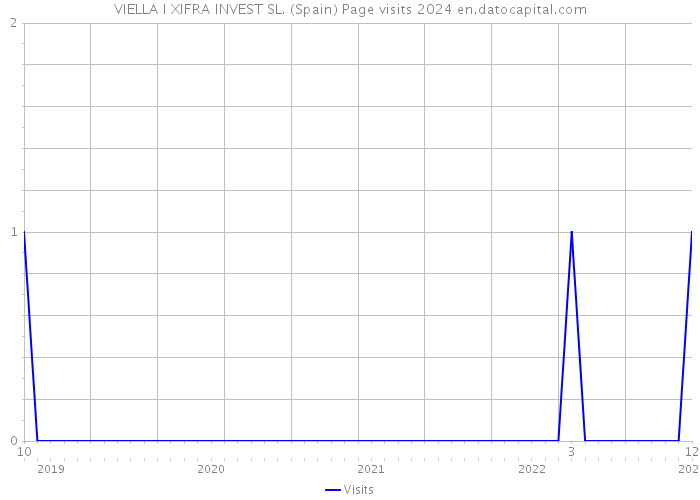 VIELLA I XIFRA INVEST SL. (Spain) Page visits 2024 